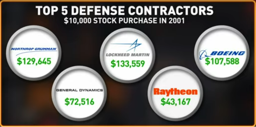 Top 5 US Defence Contractors shock market gains since 2001