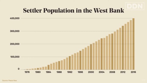 Graph showing rise in population of Israeli settlers in West Bank